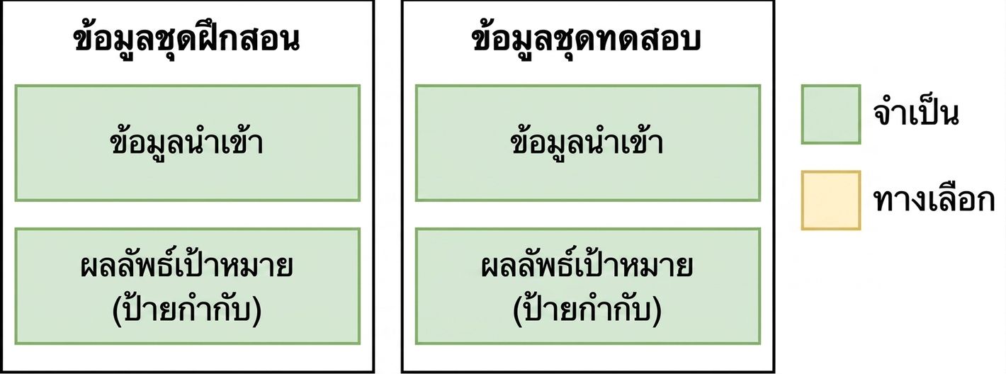 ภาพชุดข้อมูล train และ test ของ ML แบบดั้งเดิม