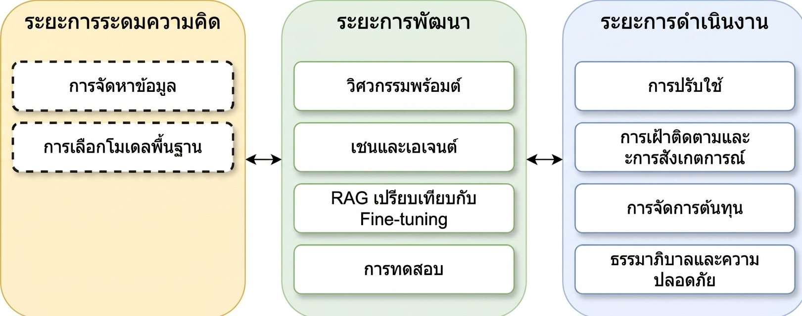 ภาพรวมของขั้นตอนต่างๆ ในวงจรชีวิตของแอปพลิเคชัน LLM