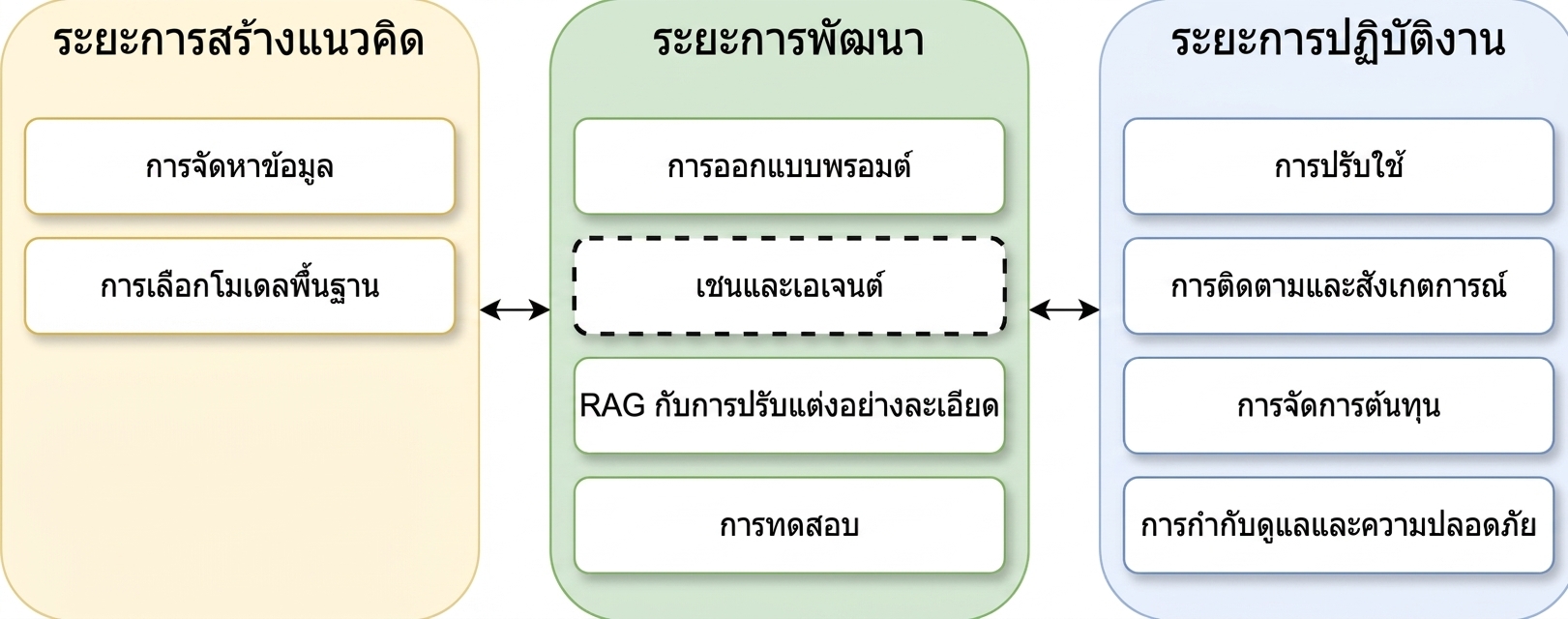 ภาพรวมของแต่ละช่วงในวงจรชีวิตแอปพลิเคชัน LLM