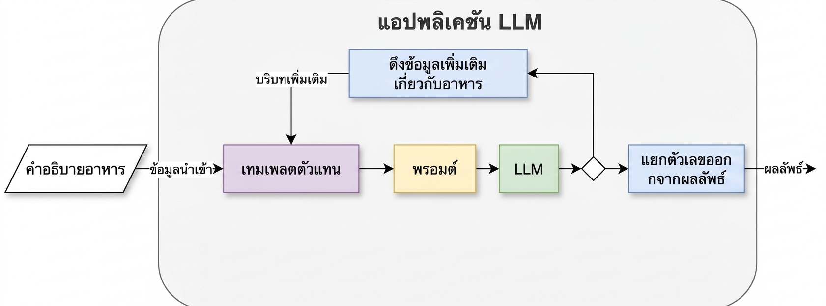 สถาปัตยกรรม agent ที่มีสอง action