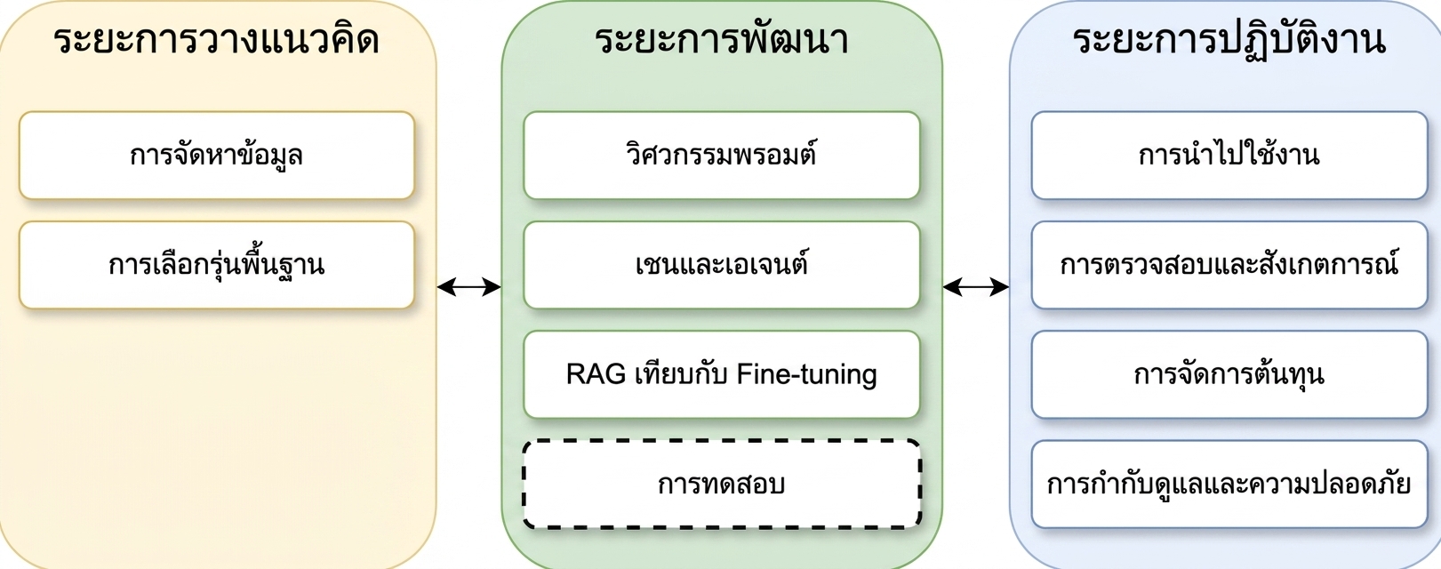 ภาพรวมของขั้นตอนวงจรชีวิตแอปพลิเคชัน LLM