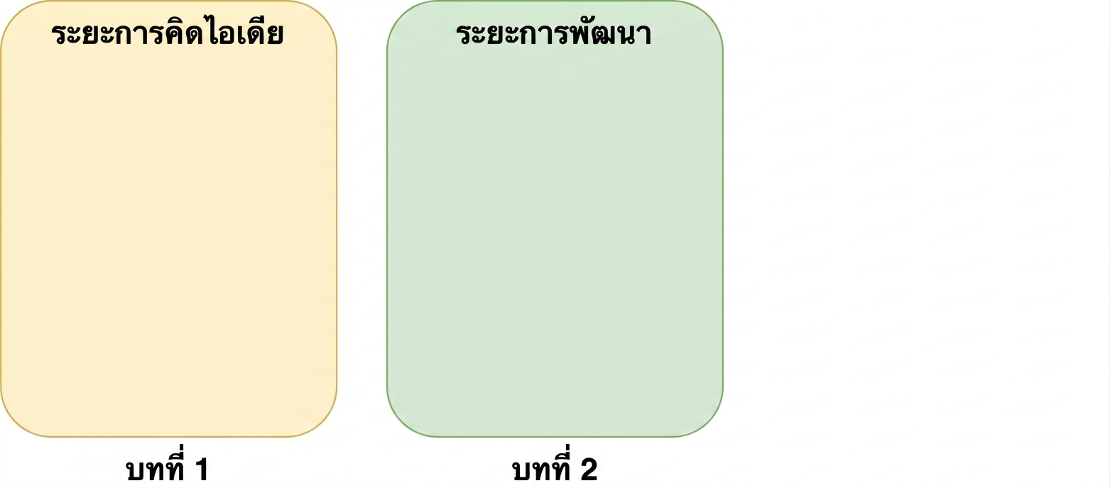 ขั้นตอนการวางแนวคิด