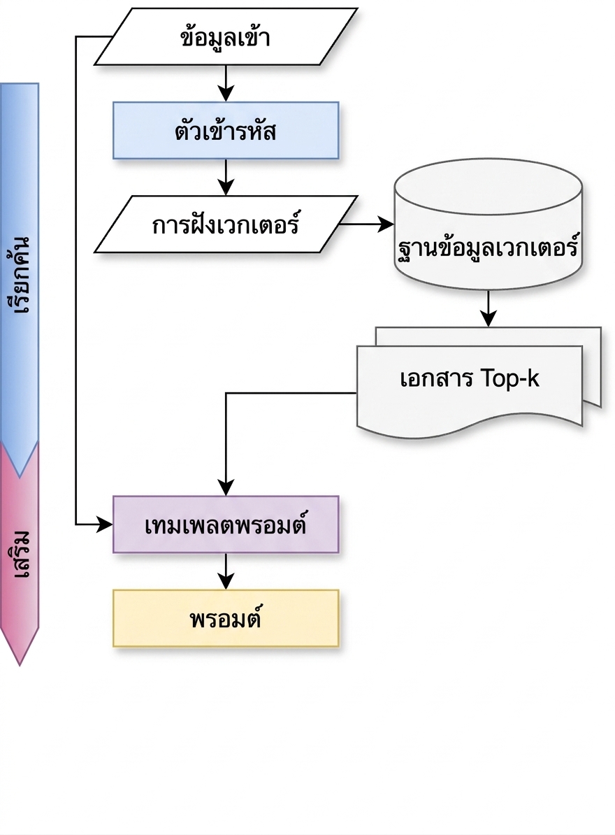 ขั้นตอน Augment