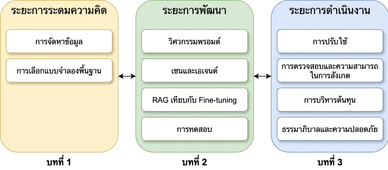 ภาพรวมทุกขั้นตอนพร้อมหัวข้อทั้งหมด