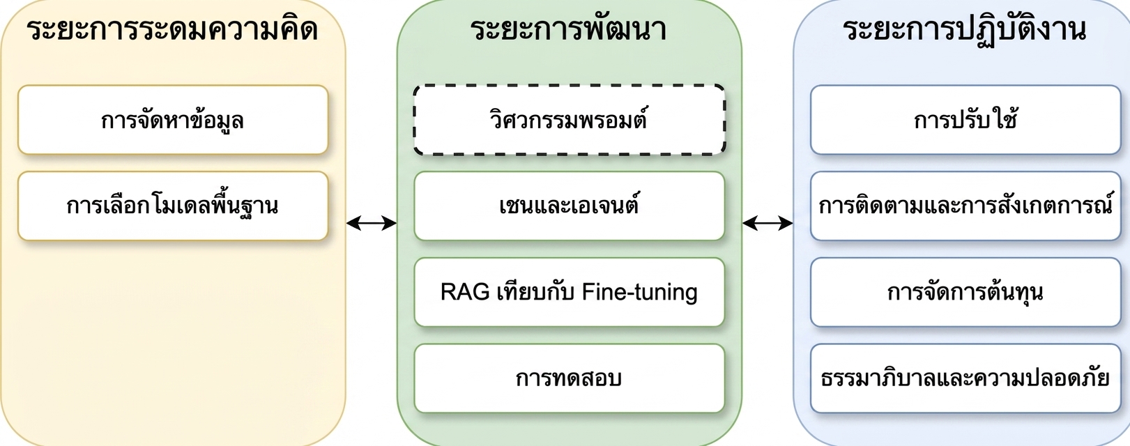 ภาพรวมของขั้นตอนในวงจรชีวิตแอปพลิเคชัน LLM