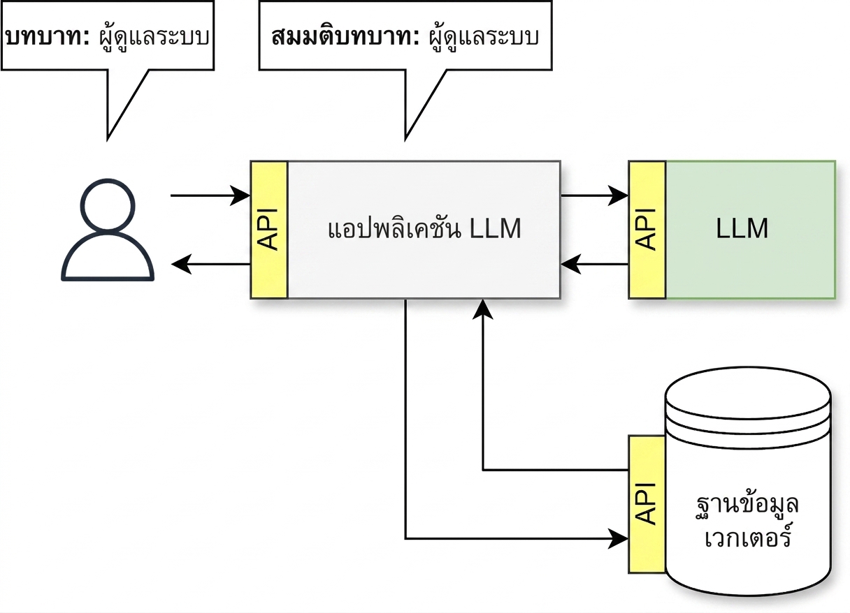 กระบวนการ API ที่แอปพลิเคชัน LLM รับบทบาทของผู้ใช้