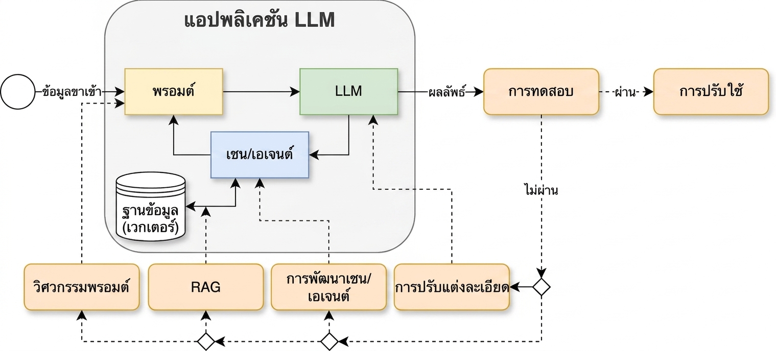 วงจรการพัฒนาที่เพิ่มขั้นตอนการนำไปใช้งาน