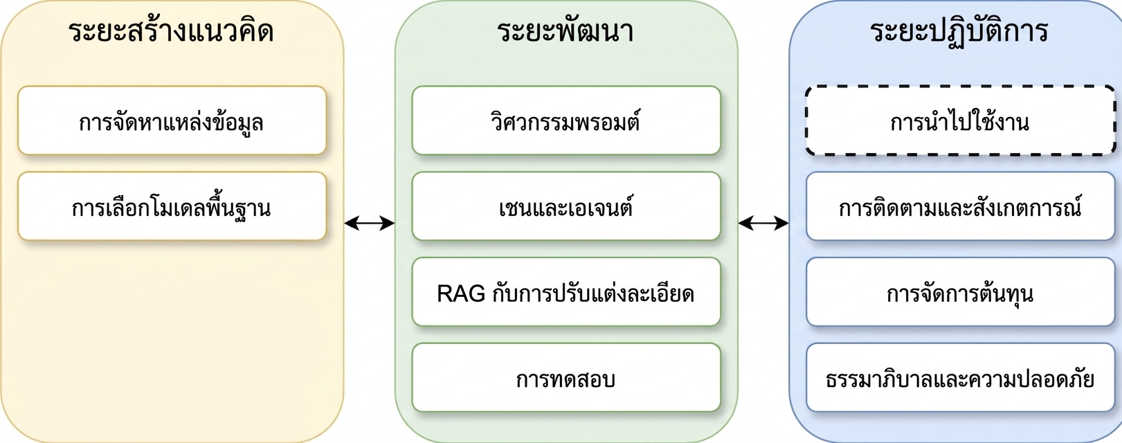 ภาพรวมของแต่ละเฟสในวงจรชีวิตแอปพลิเคชัน LLM