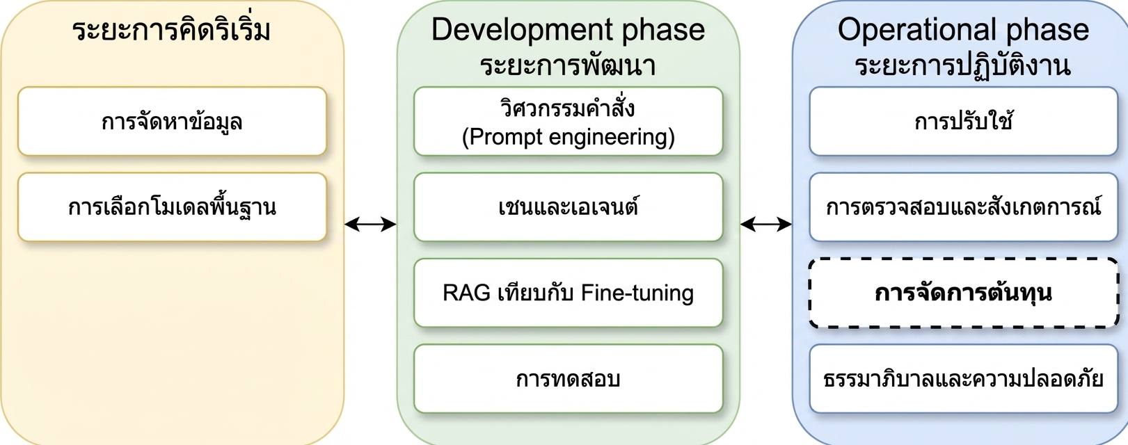 ภาพรวมของแต่ละเฟสในวงจรชีวิตแอปพลิเคชัน LLM