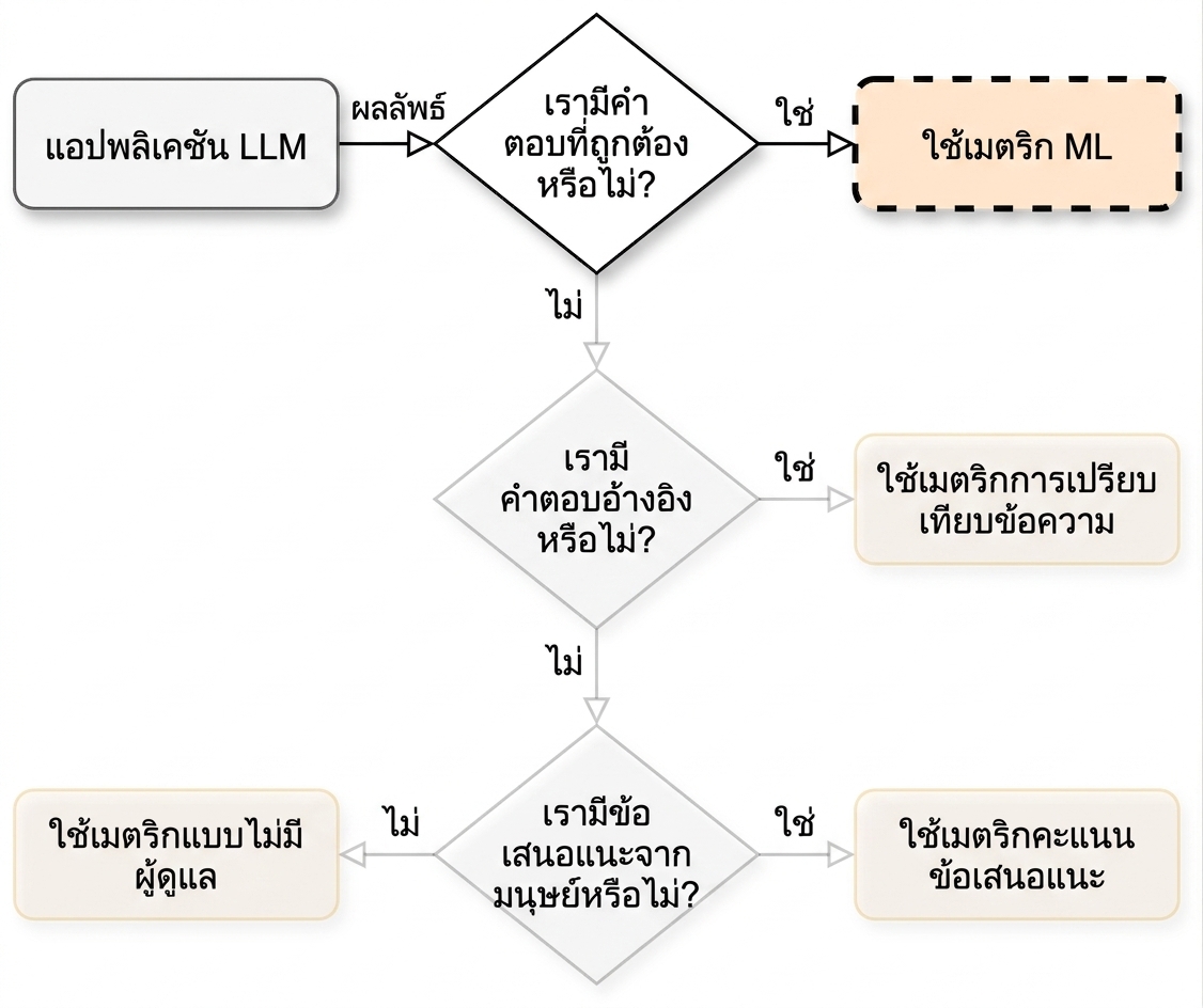 แผนผังชี้ไปที่ "ใช้เมตริก ML"