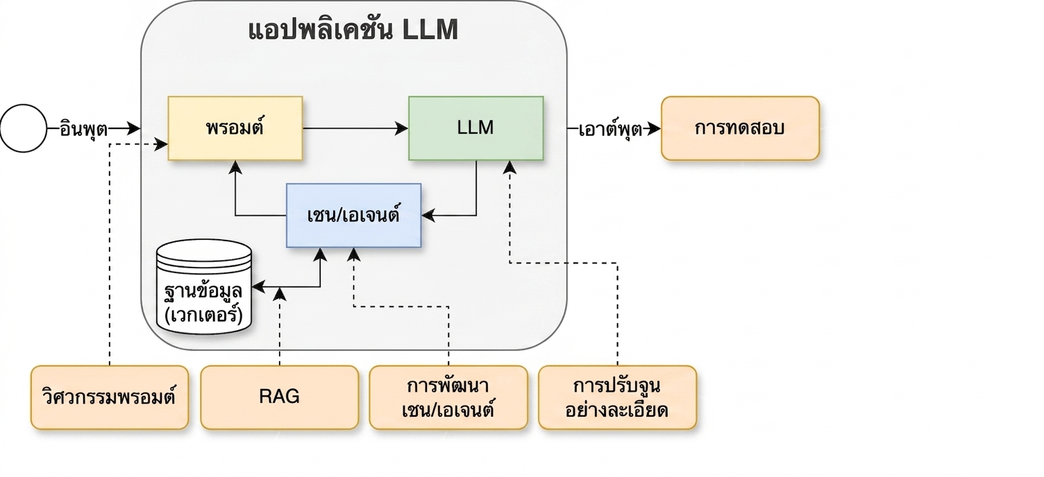 วงจรการพัฒนาที่เพิ่มขั้นตอนการทดสอบ