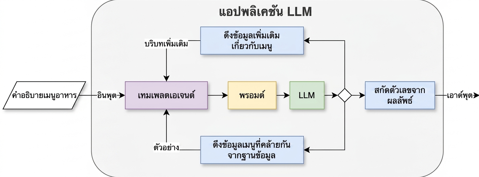 สถาปัตยกรรม agent ที่มีสอง action