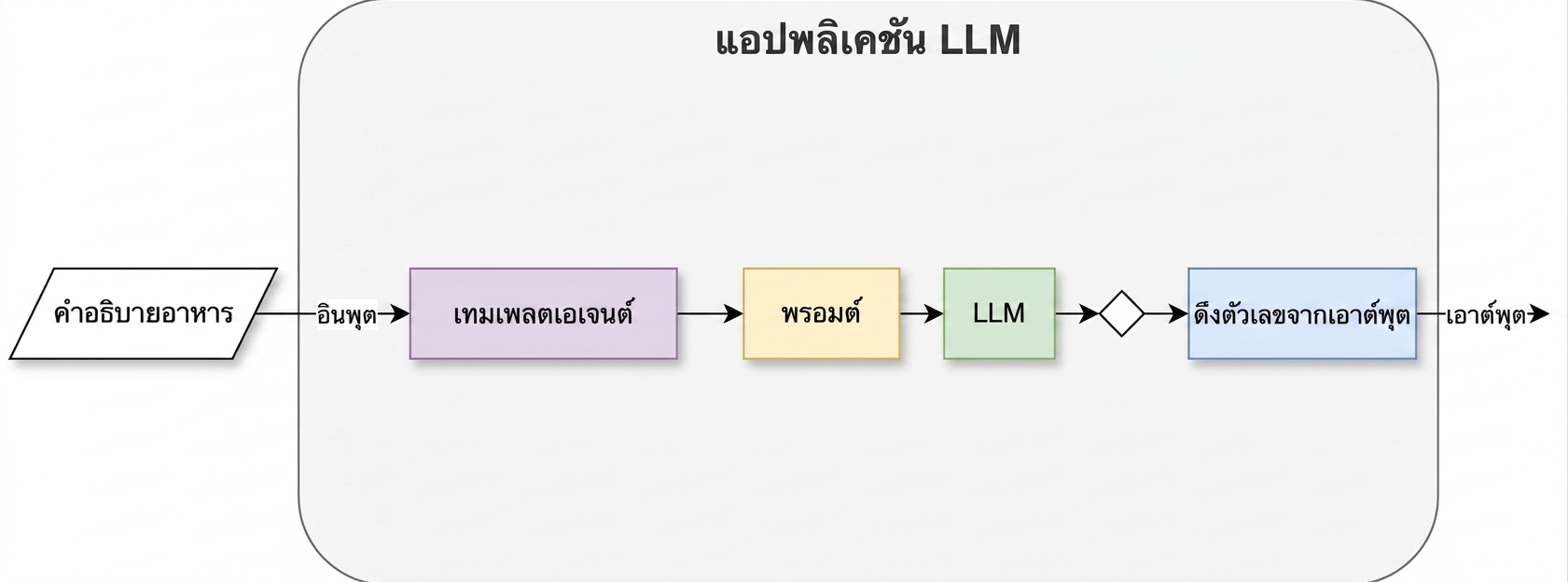 สถาปัตยกรรม agent ที่มีสอง action