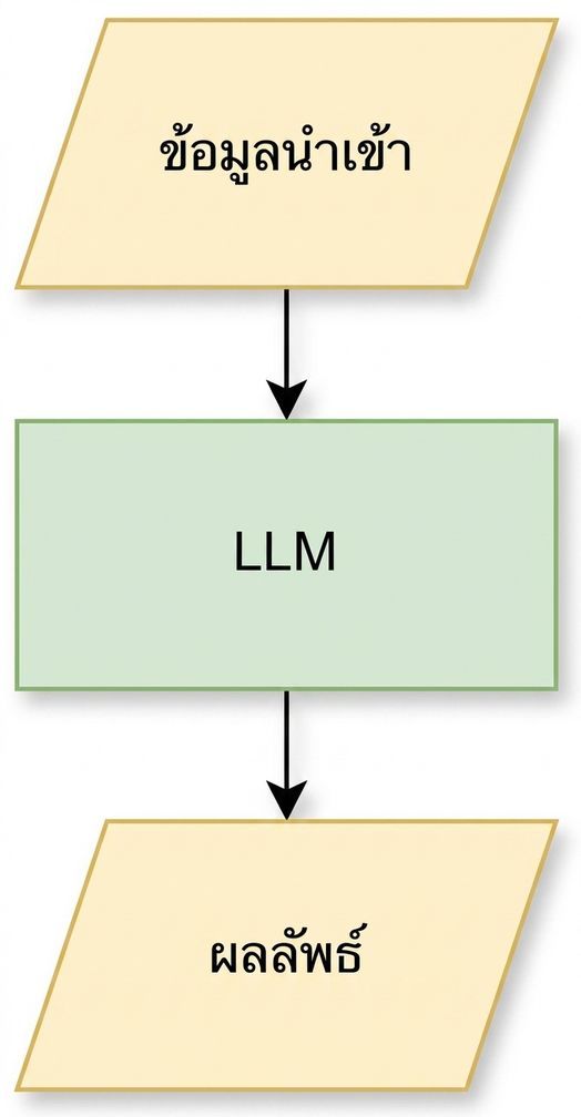 pipeline แบบง่ายที่แสดงคำถามเข้าสู่ LLM และสร้างผลลัพธ์