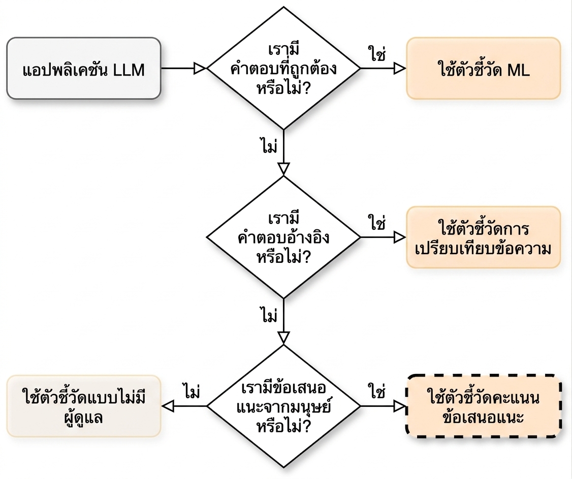 แผนผังชี้ไปที่ "ใช้เมตริกคะแนน feedback"