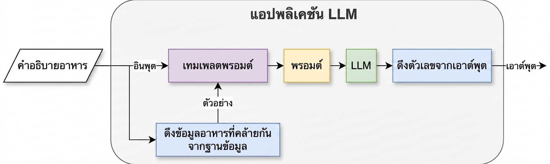 แอปพลิเคชัน LLM ที่ใช้ chain เพื่อดึงข้อมูลอาหารที่คล้ายกันจากฐานข้อมูล