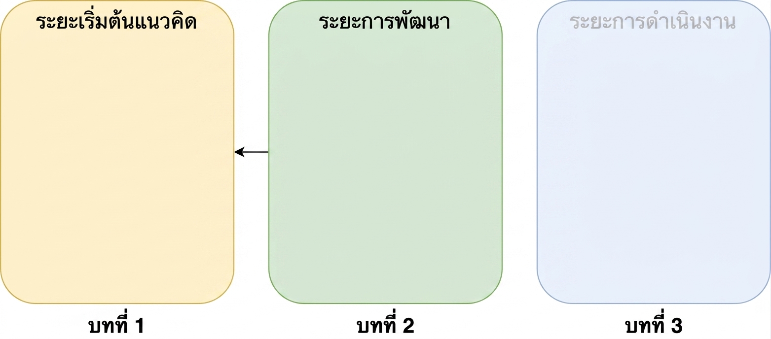 ขั้นตอนการวางแนวคิด การพัฒนา และการดำเนินงาน พร้อมลูกศรชี้จากการพัฒนาไปยังการวางแนวคิด