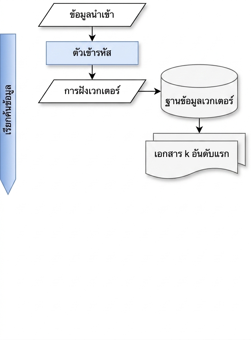 ขั้นตอน Retrieve