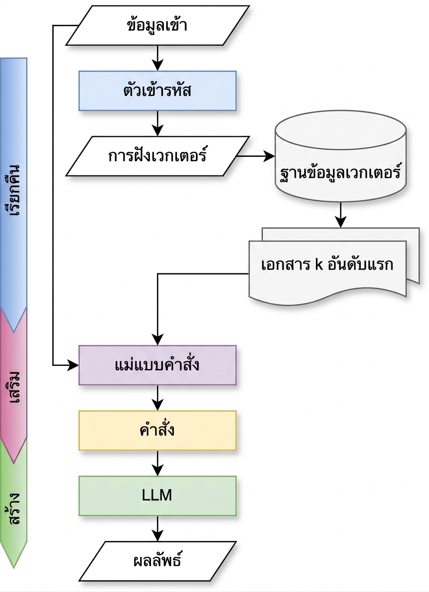 ขั้นตอน Generate