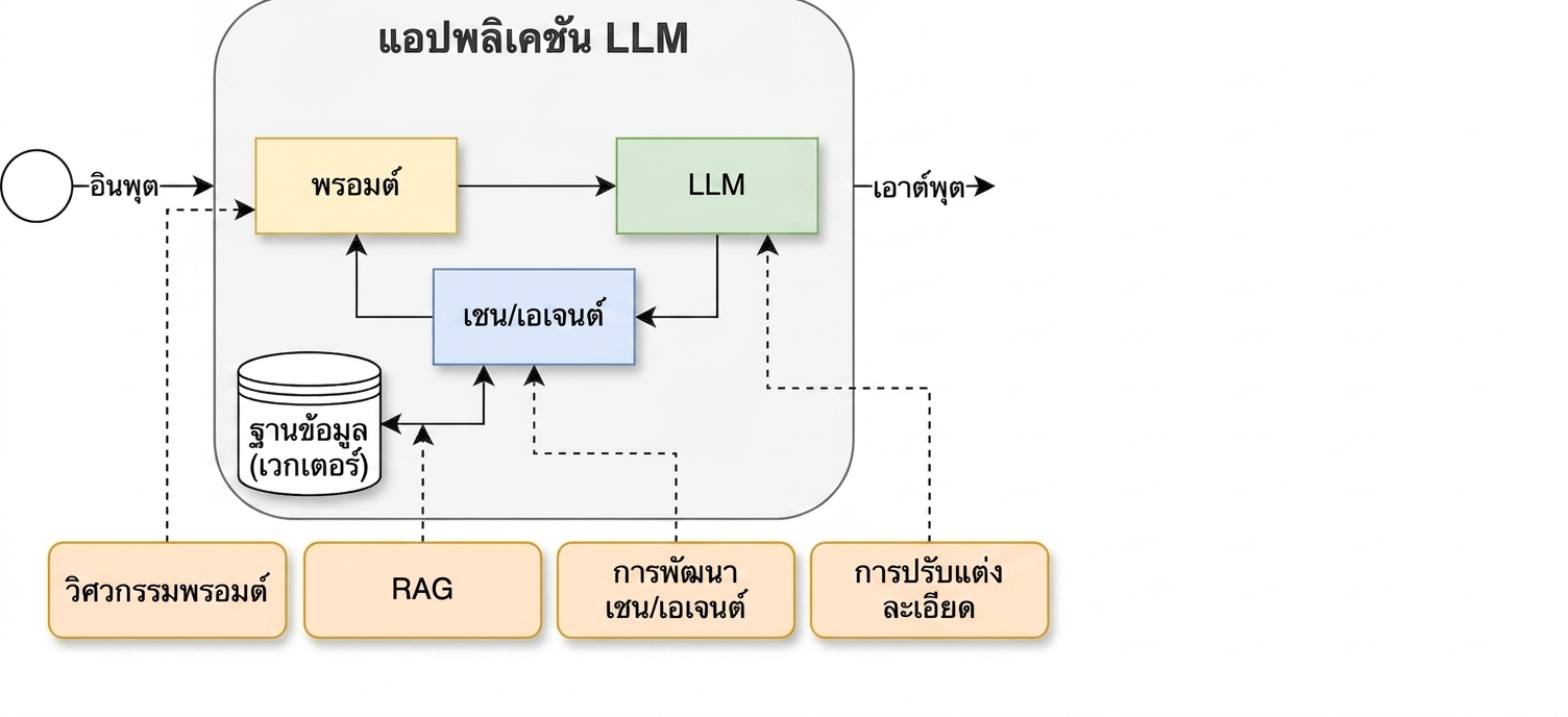 วงจรการพัฒนาที่เพิ่มขั้นตอน fine-tuning