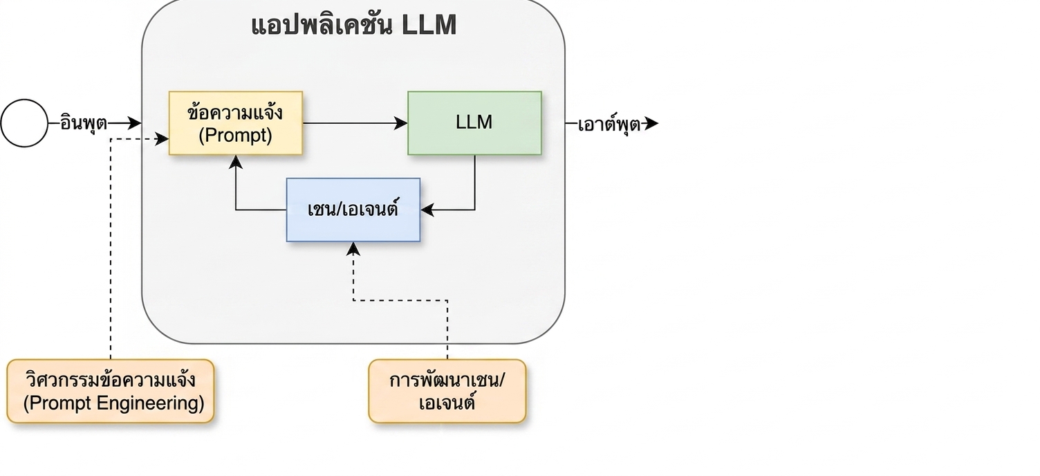 วงจรการพัฒนาที่เพิ่มขั้นตอนการพัฒนา chain และ agent