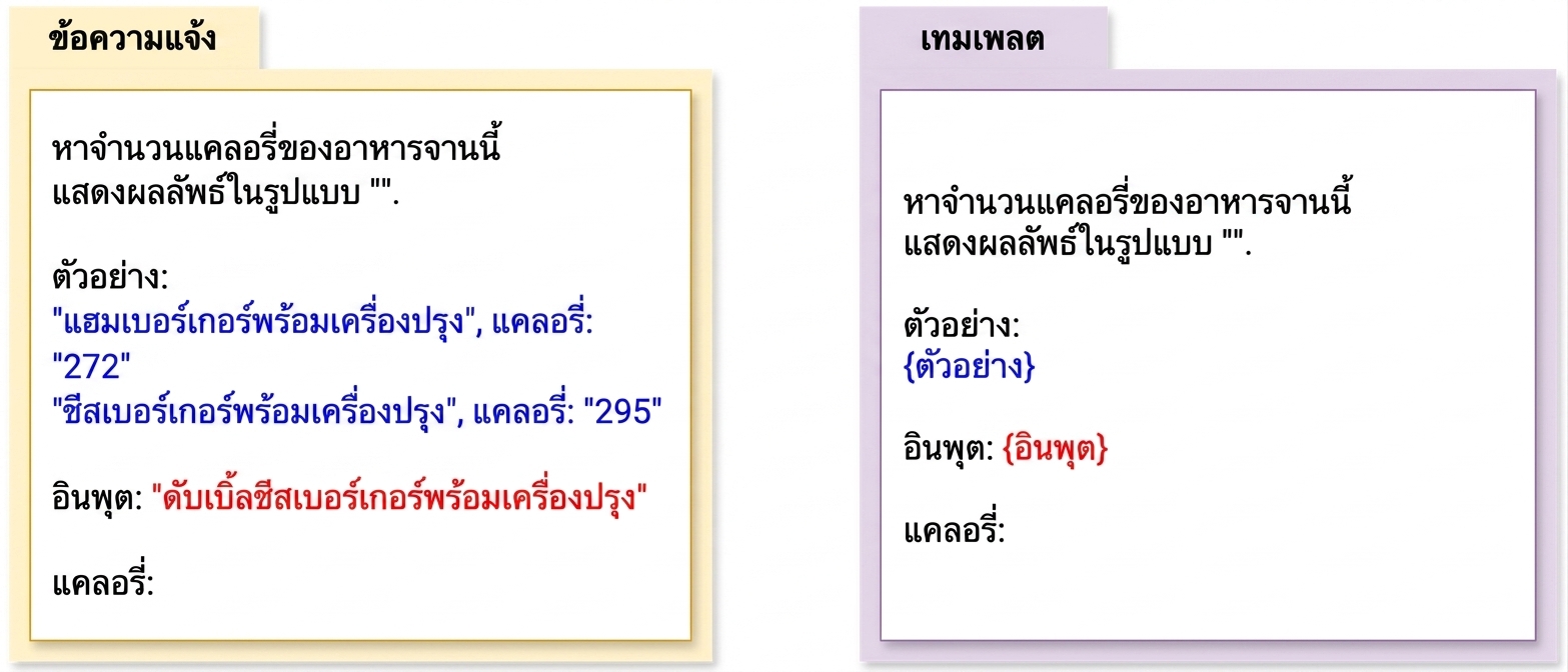 ภาพ prompt ทางซ้าย และ prompt template ทางขวา แสดงความแตกต่างระหว่างทั้งสอง
