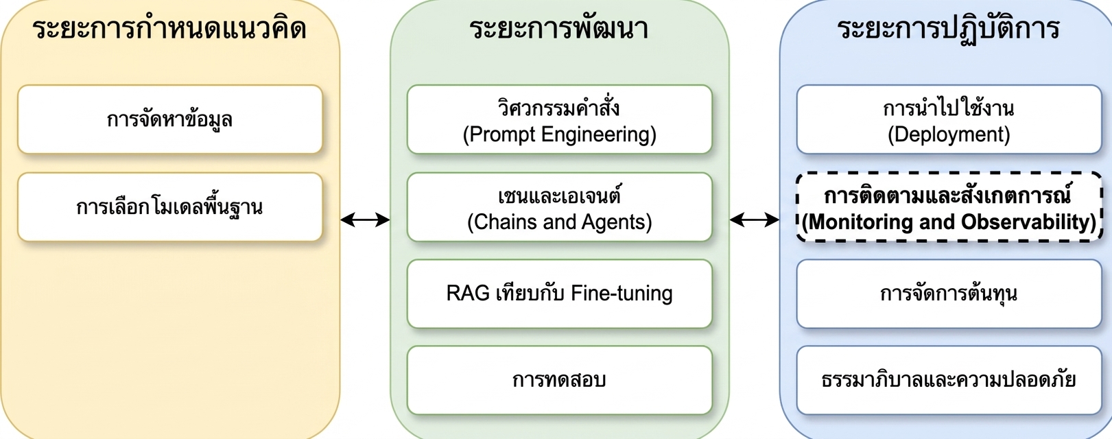 ภาพรวมของแต่ละเฟสในวงจรชีวิตแอปพลิเคชัน LLM