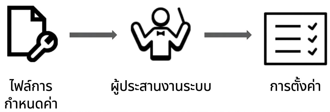 แผนผังของ declarative programming ในการออร์เคสเตรตคอนเทนเนอร์
