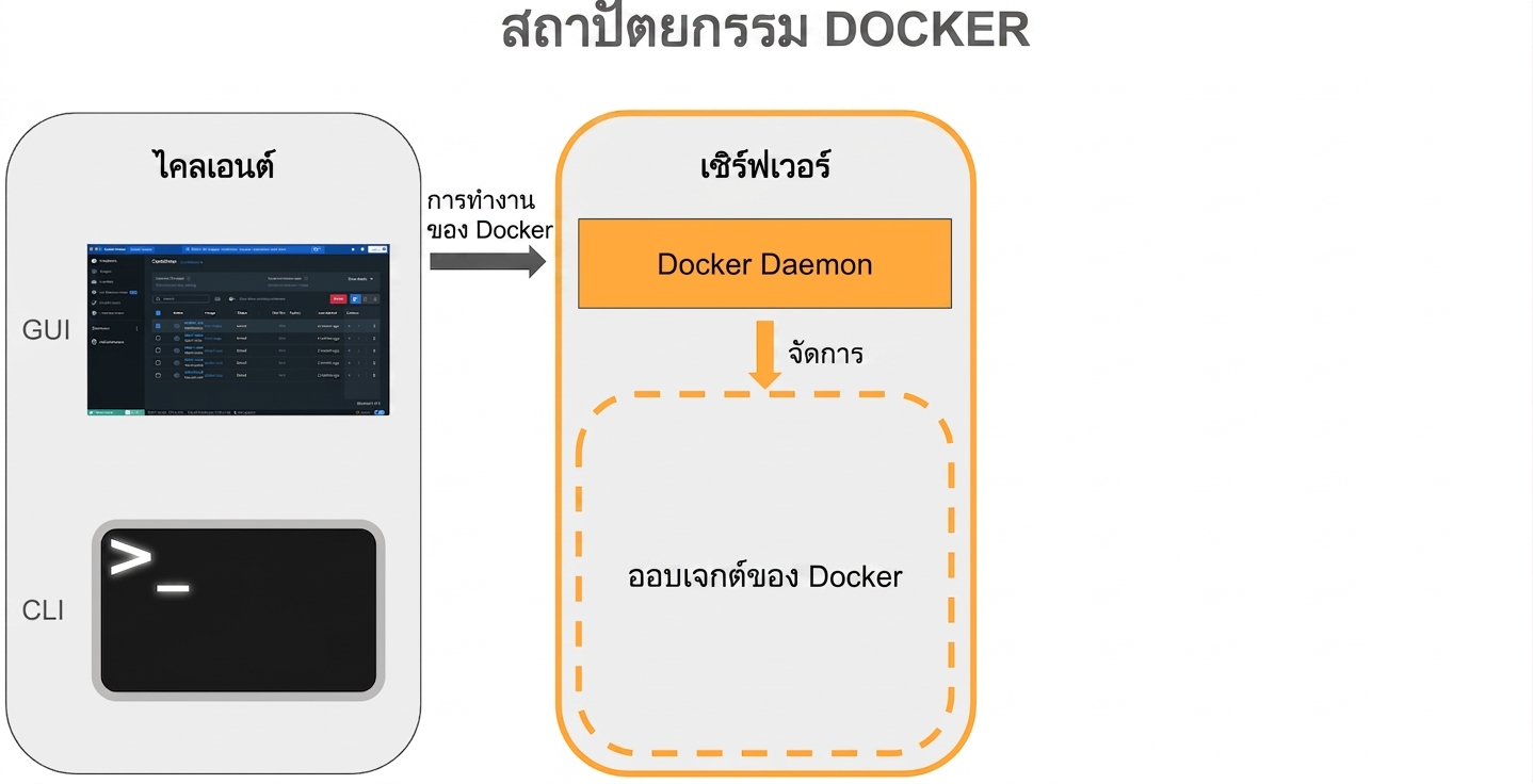 สถาปัตยกรรม Docker - Docker Daemon