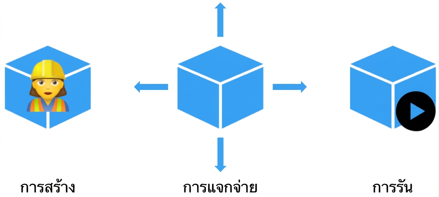 จุดประสงค์ของแพลตฟอร์ม Docker