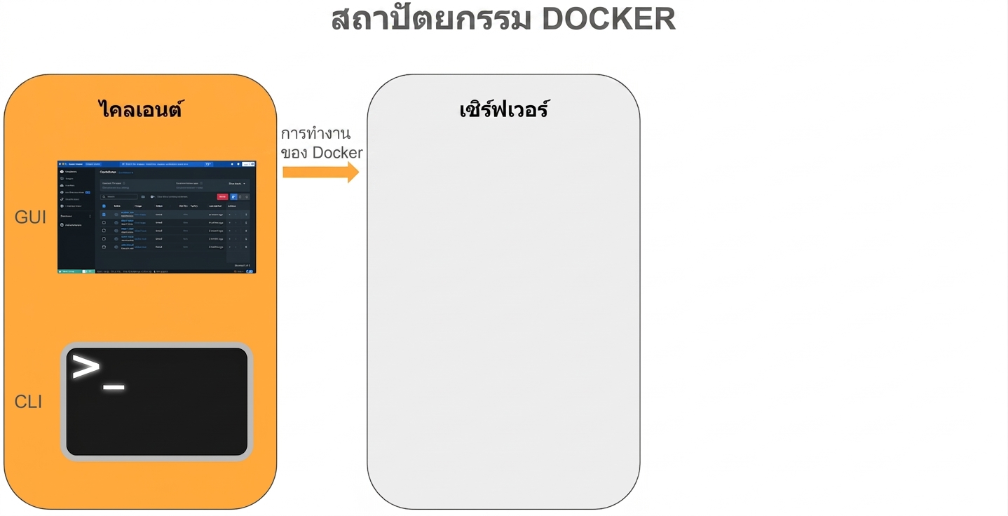 สถาปัตยกรรม Docker - Docker Clients