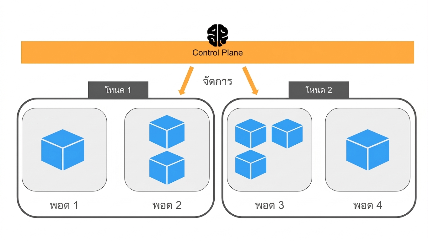 สถาปัตยกรรม Kubernetes - Control Plane