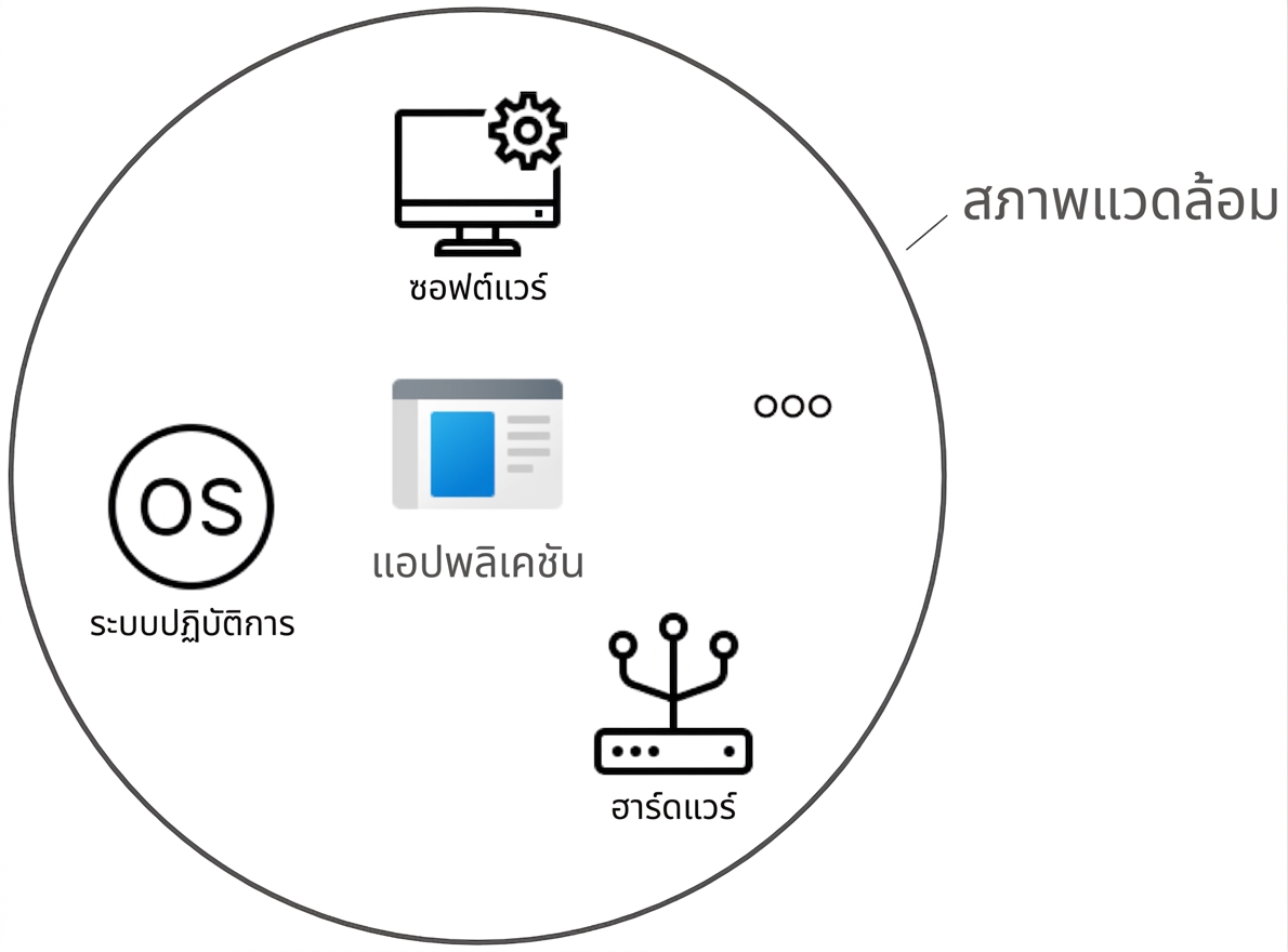 Environment surrounding IT application