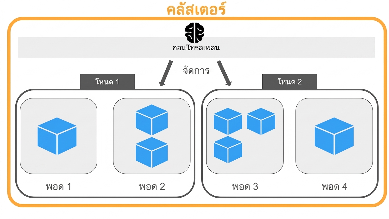 สถาปัตยกรรม Kubernetes - Cluster