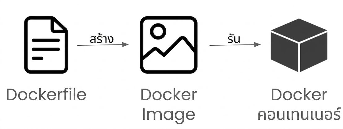 จาก Dockerfile ไปยัง Docker container
