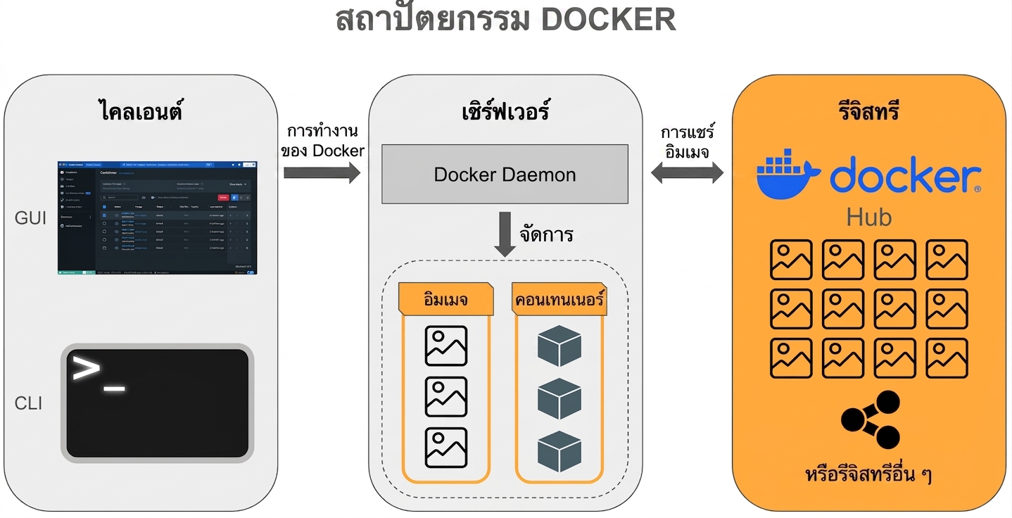 สถาปัตยกรรม Docker - Docker Registry