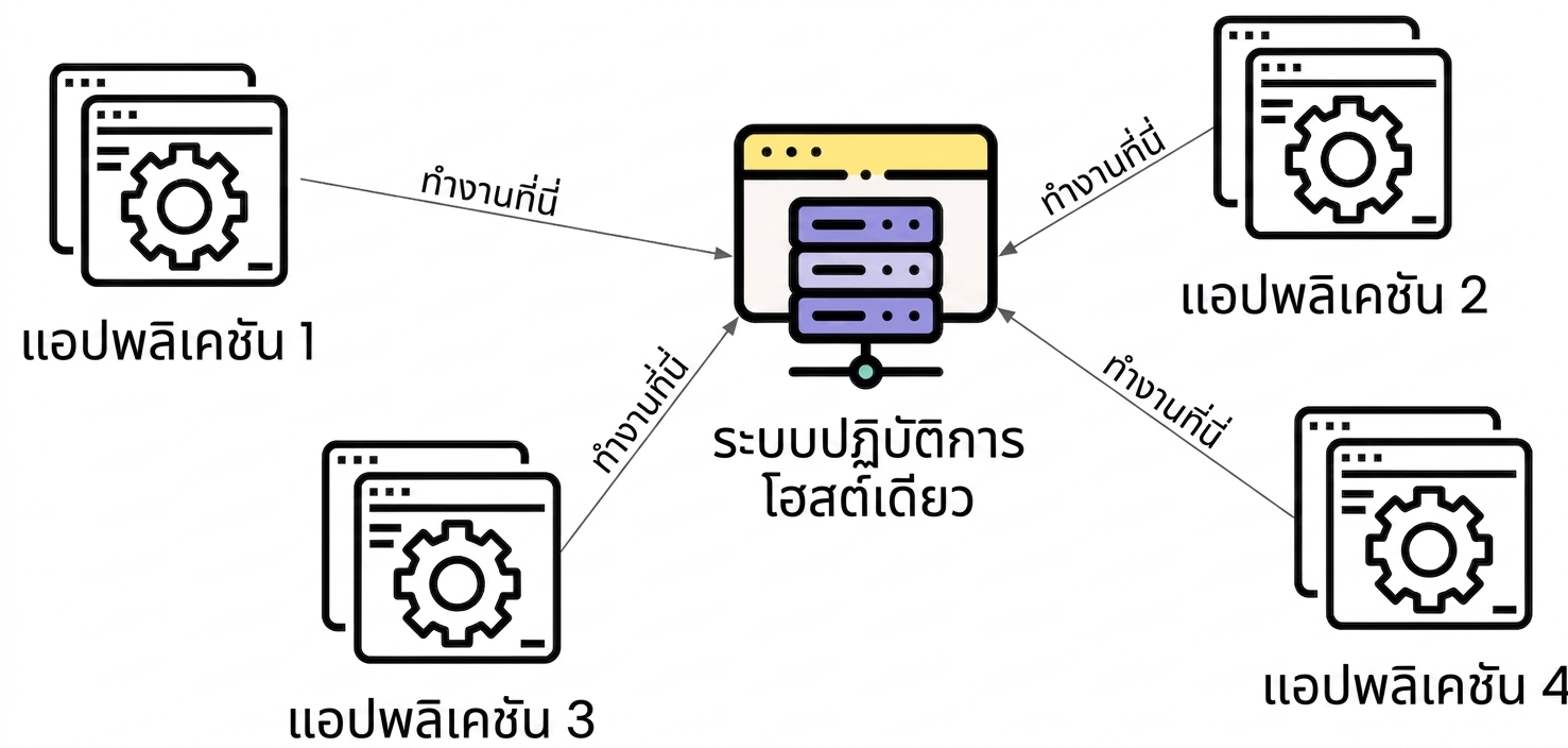 Multiple applications on single host