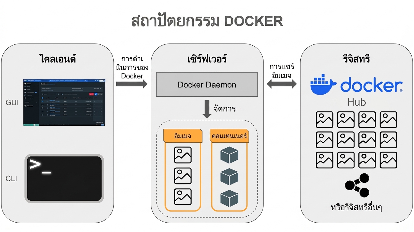 ภาพรวมสถาปัตยกรรมของ Docker