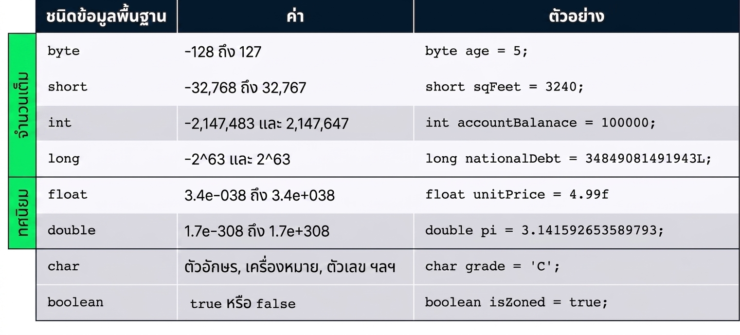 ตารางสรุปชนิด primitive ได้แก่ byte, short, int, long, float, double, char และ boolean