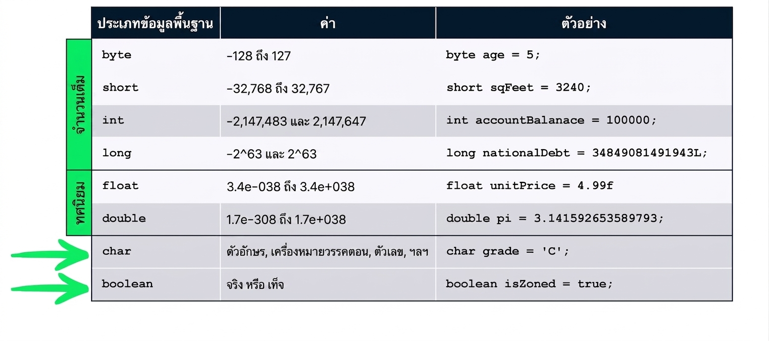 ชนิดข้อมูล char และ boolean
