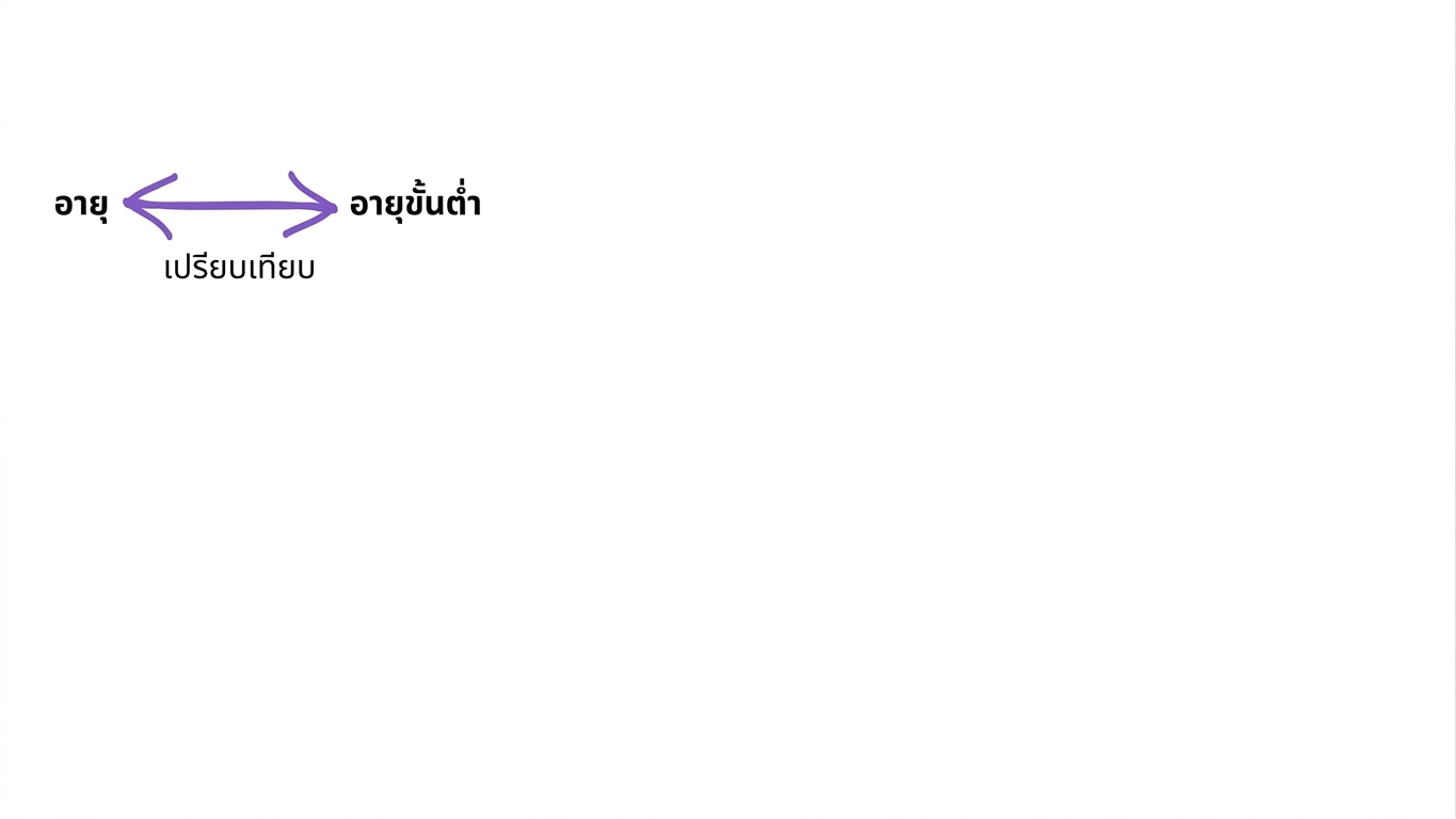 การเปรียบเทียบ age กับ minAge