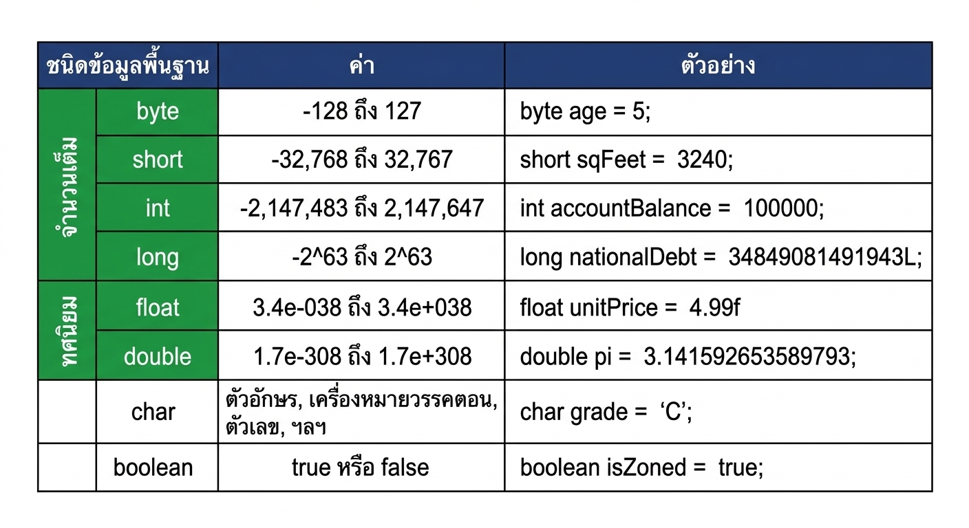 byte, short, int, long, float และ double ถูกเน้นเป็นหัวข้อหลักของวิดีโอนี้