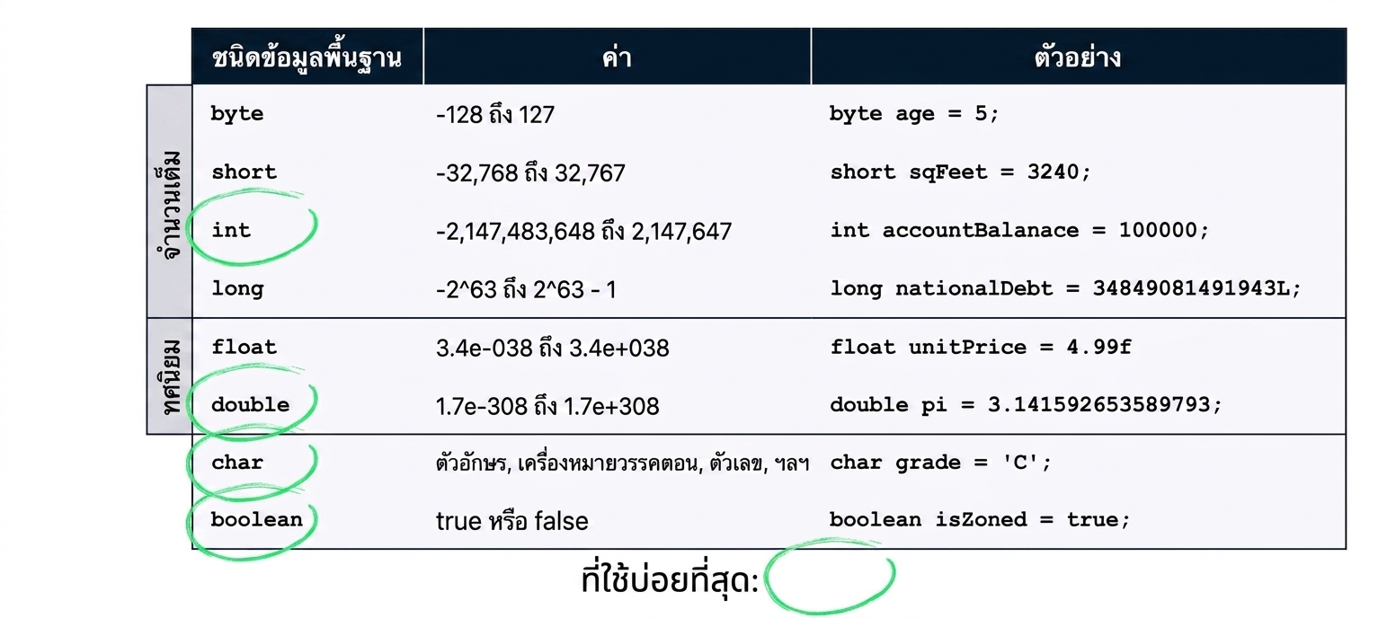 ตารางสรุปชนิด primitive