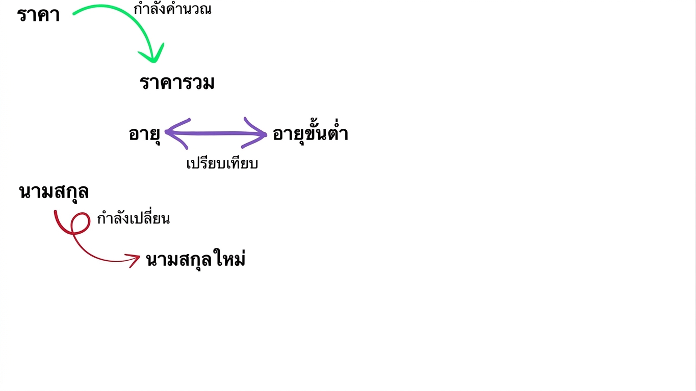 การดำเนินการกับตัวแปร ได้แก่ การคำนวณ การเปรียบเทียบ และการเปลี่ยนค่า