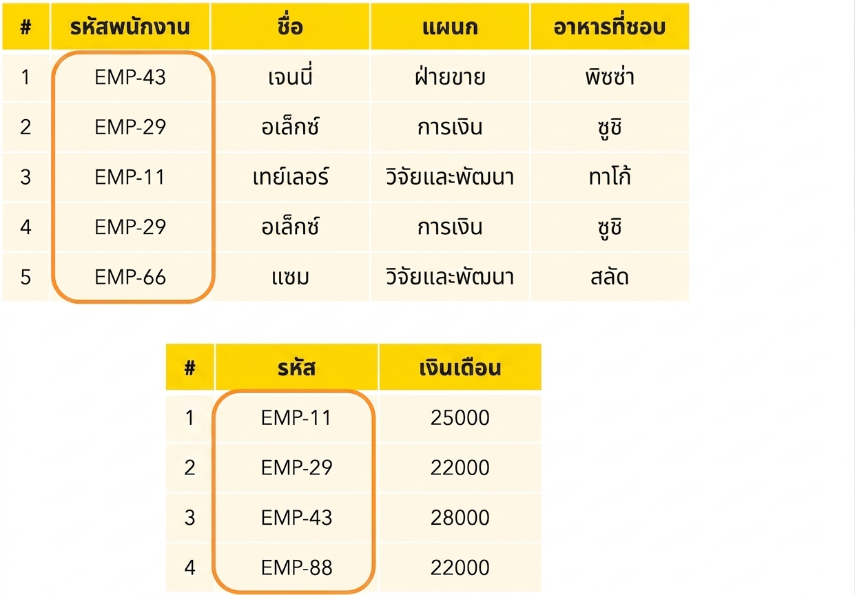ไฮไลต์รหัสพนักงาน