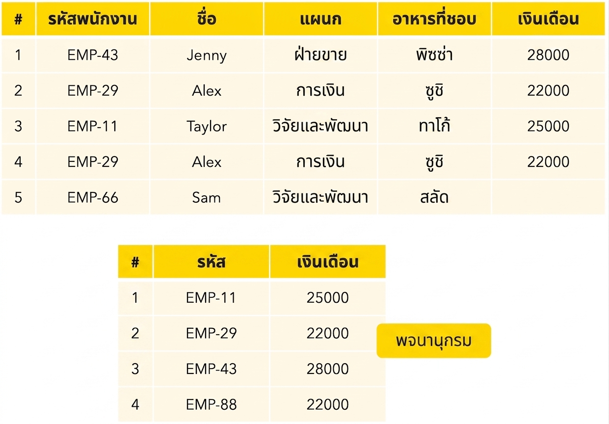 ตารางพจนานุกรม