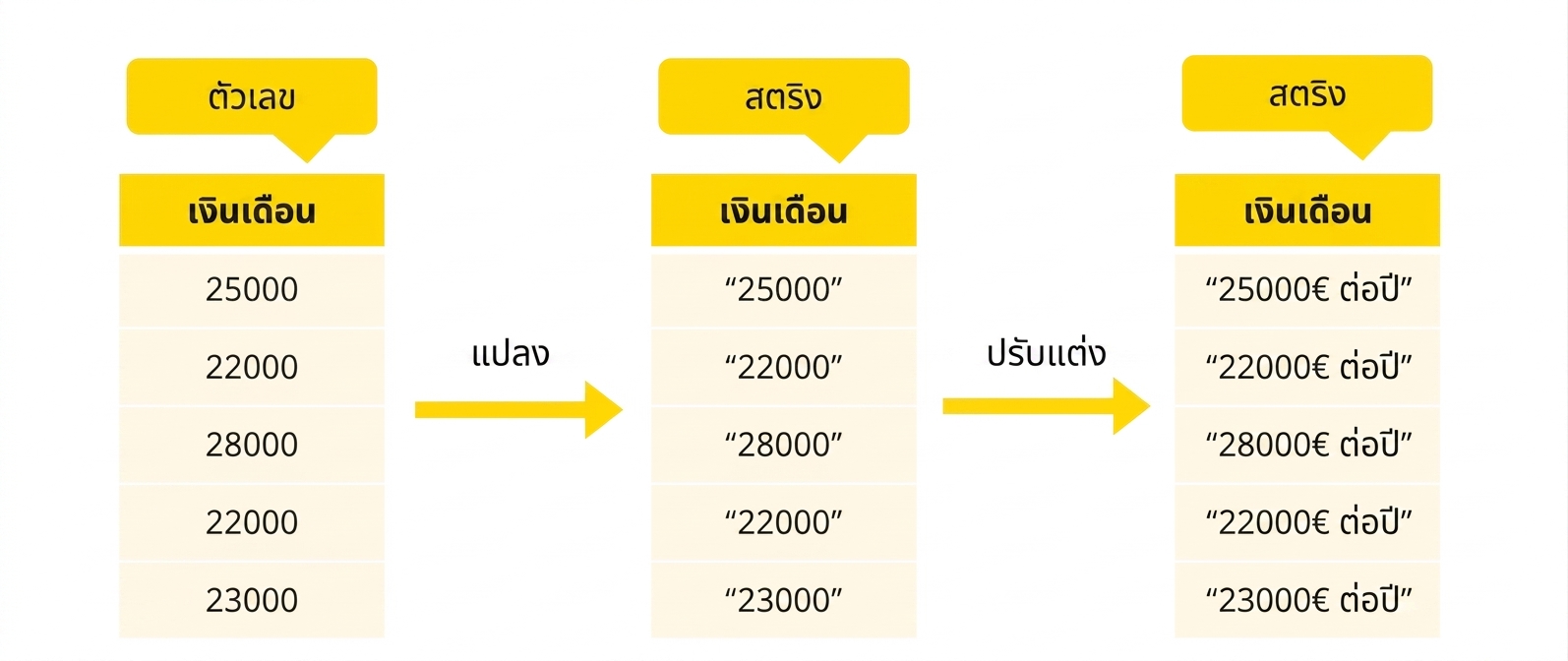แก้ไข String