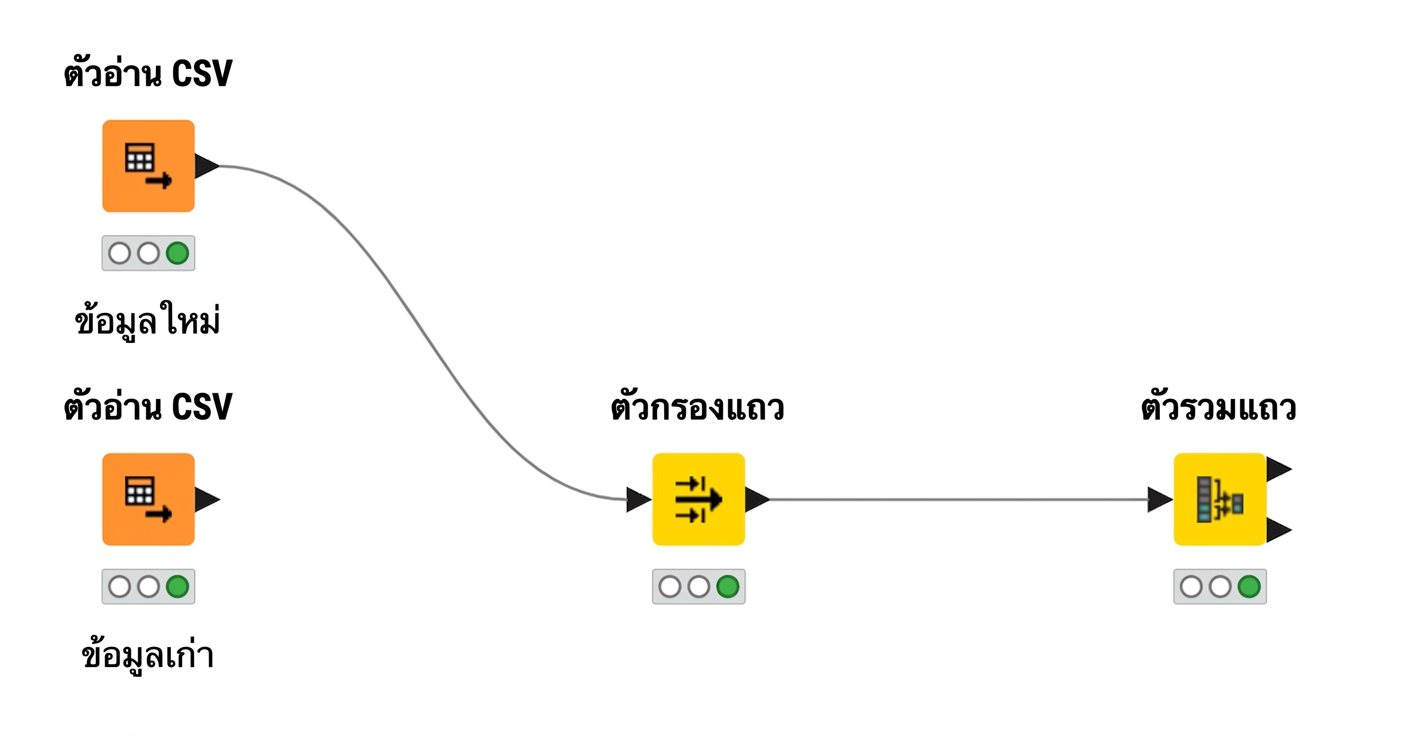 โหนด 3 โหนดที่ประกอบกันเป็นเวิร์กโฟลว์