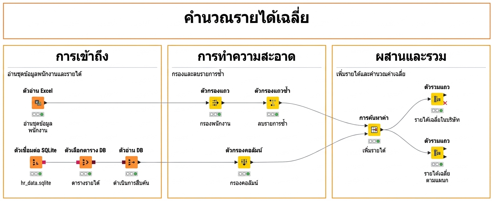 ขั้นตอนการทำงาน