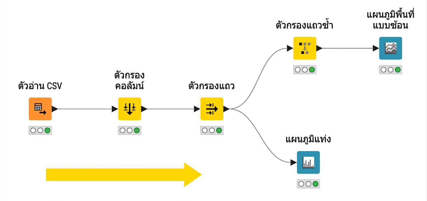 เวิร์กโฟลว์ KNIME